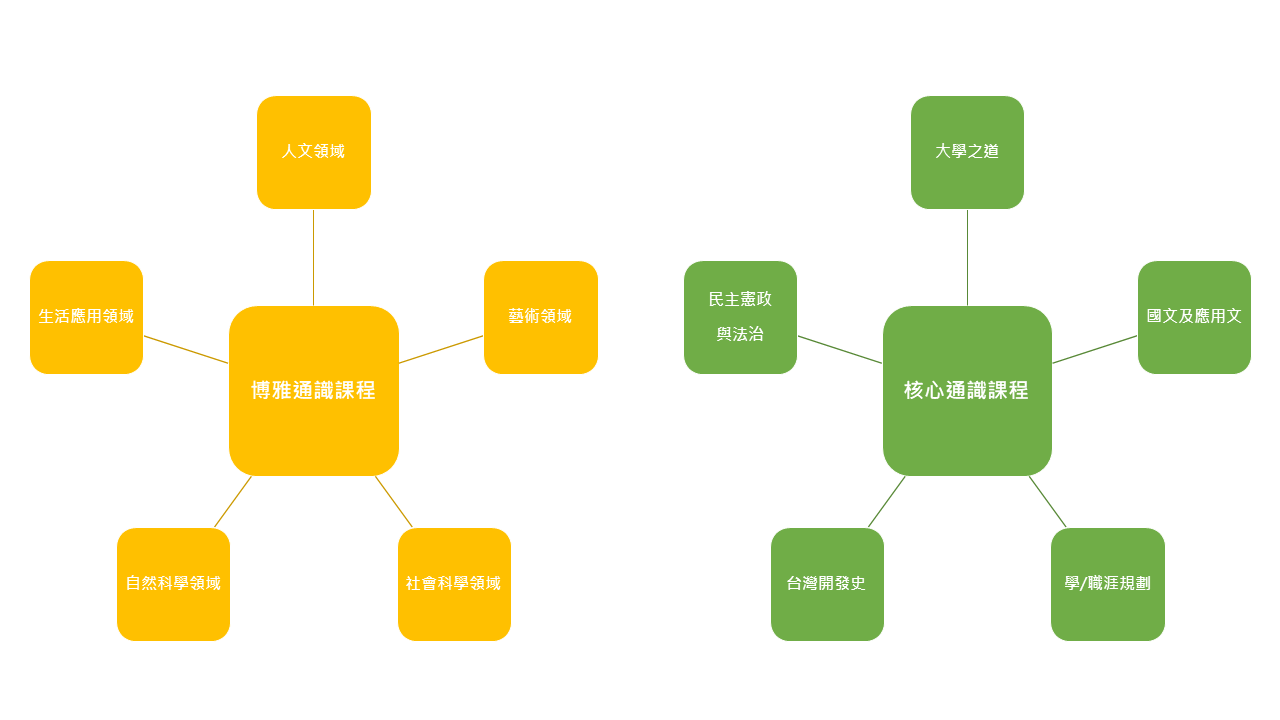 課程架構